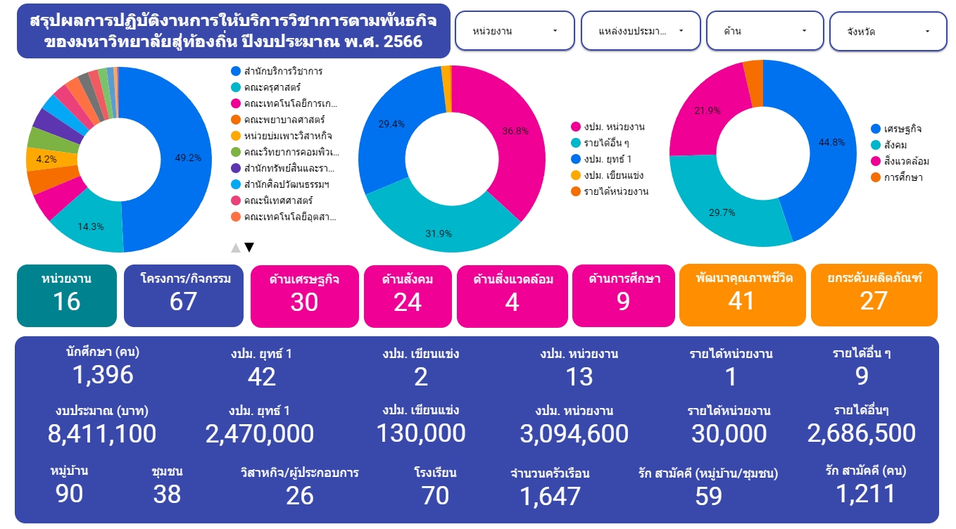 ผลบริการวิชาการ2566